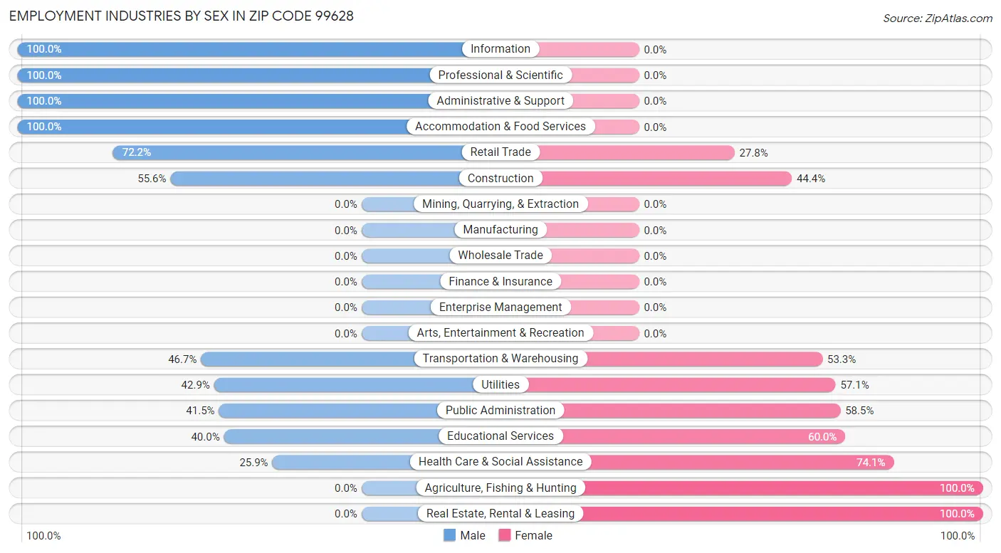 Employment Industries by Sex in Zip Code 99628