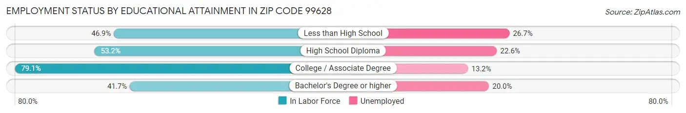 Employment Status by Educational Attainment in Zip Code 99628