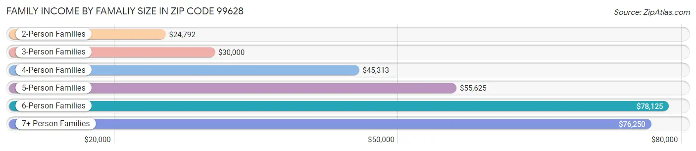 Family Income by Famaliy Size in Zip Code 99628