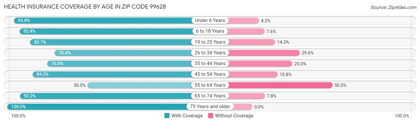 Health Insurance Coverage by Age in Zip Code 99628