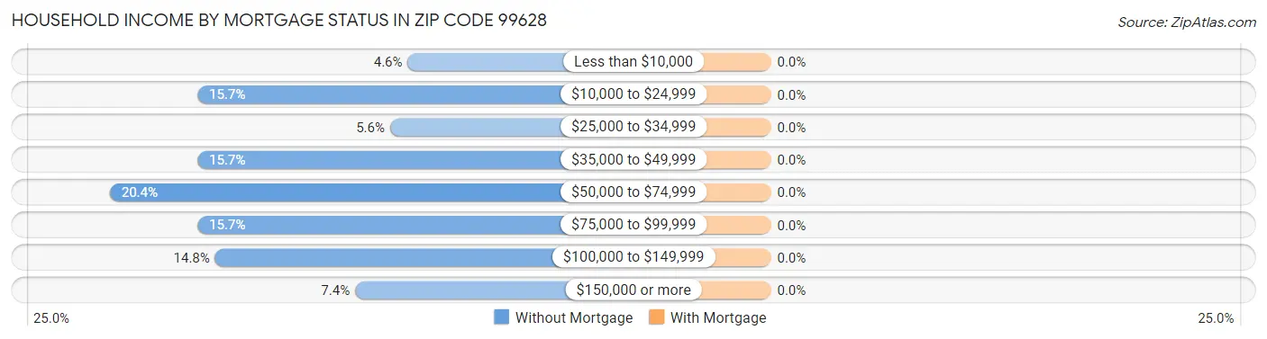 Household Income by Mortgage Status in Zip Code 99628