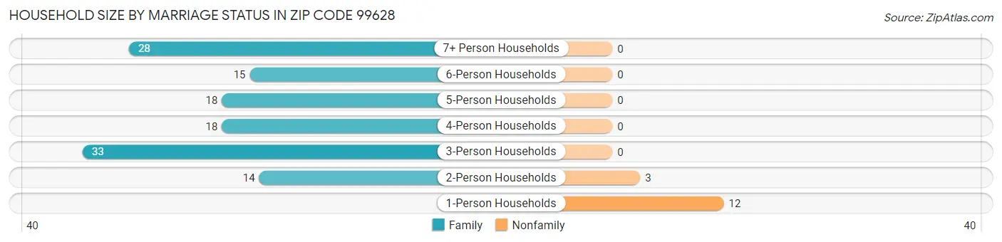 Household Size by Marriage Status in Zip Code 99628