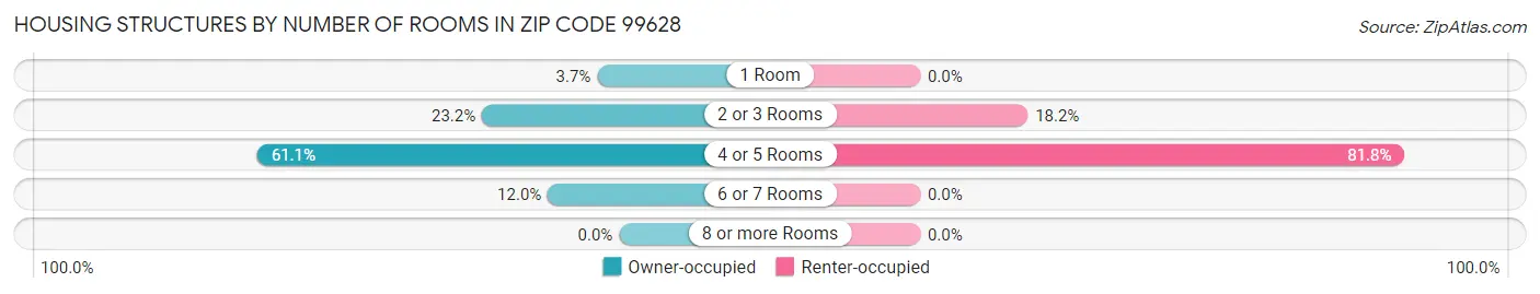 Housing Structures by Number of Rooms in Zip Code 99628