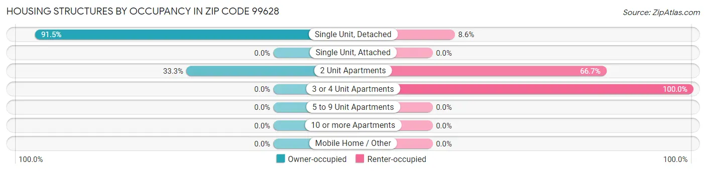 Housing Structures by Occupancy in Zip Code 99628