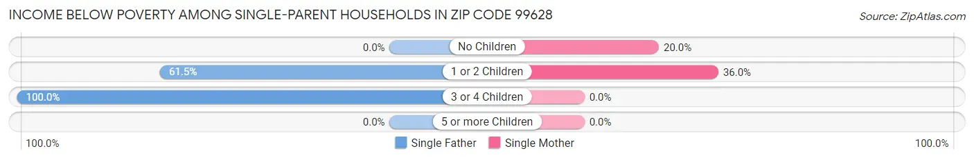 Income Below Poverty Among Single-Parent Households in Zip Code 99628