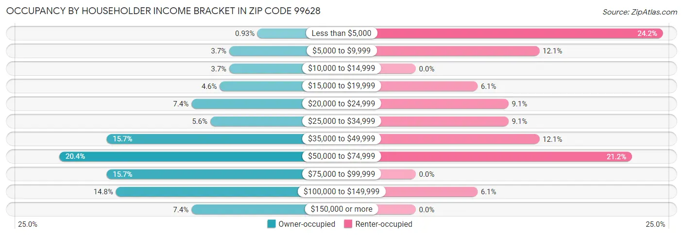 Occupancy by Householder Income Bracket in Zip Code 99628