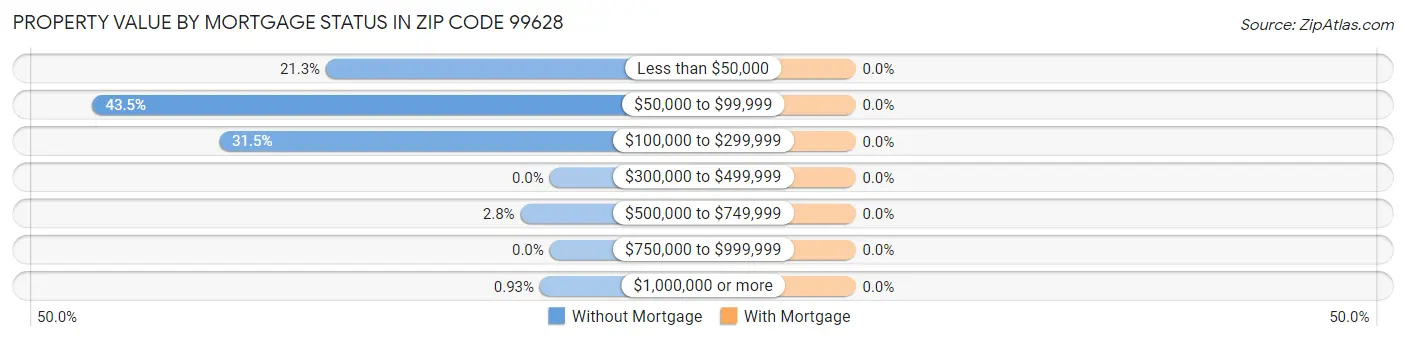 Property Value by Mortgage Status in Zip Code 99628