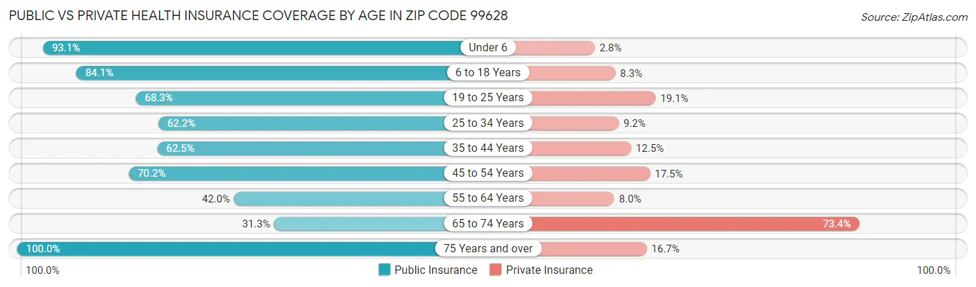 Public vs Private Health Insurance Coverage by Age in Zip Code 99628