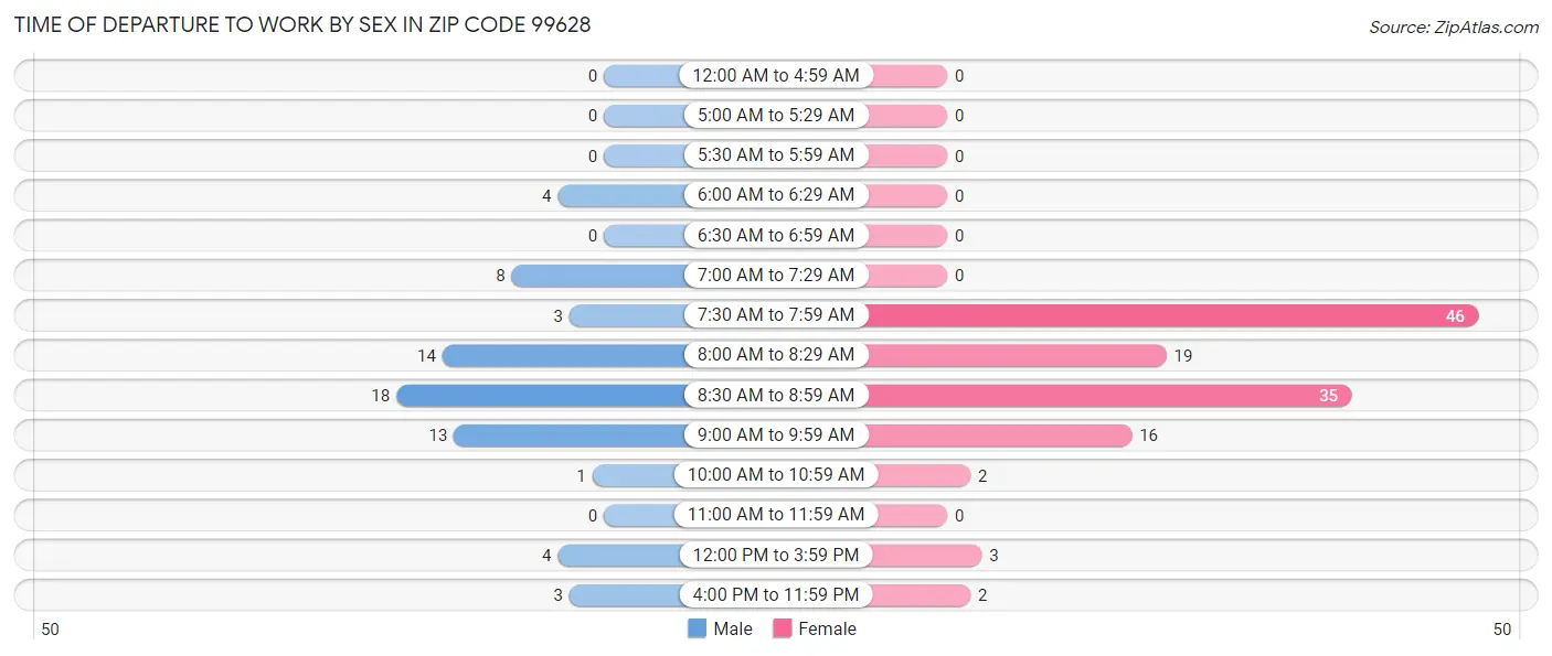 Time of Departure to Work by Sex in Zip Code 99628