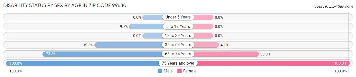 Disability Status by Sex by Age in Zip Code 99630