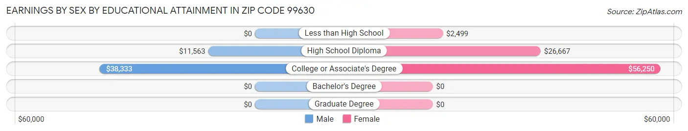 Earnings by Sex by Educational Attainment in Zip Code 99630