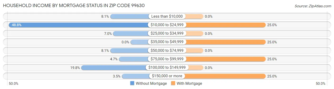 Household Income by Mortgage Status in Zip Code 99630