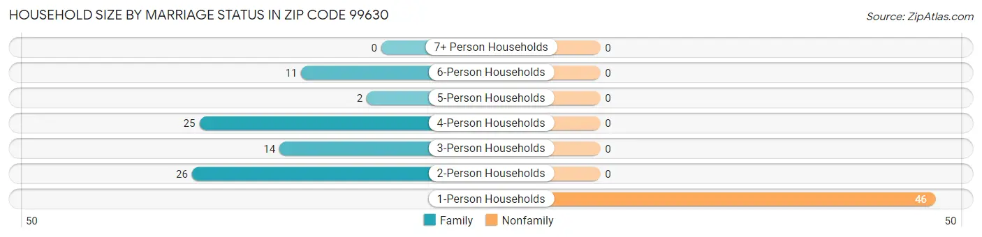 Household Size by Marriage Status in Zip Code 99630