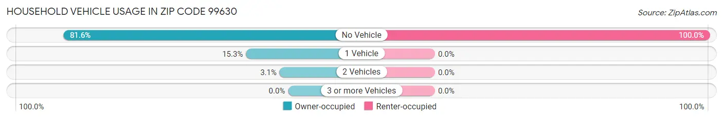 Household Vehicle Usage in Zip Code 99630