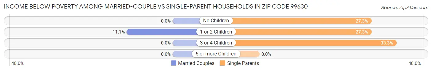 Income Below Poverty Among Married-Couple vs Single-Parent Households in Zip Code 99630