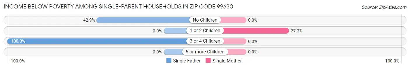 Income Below Poverty Among Single-Parent Households in Zip Code 99630