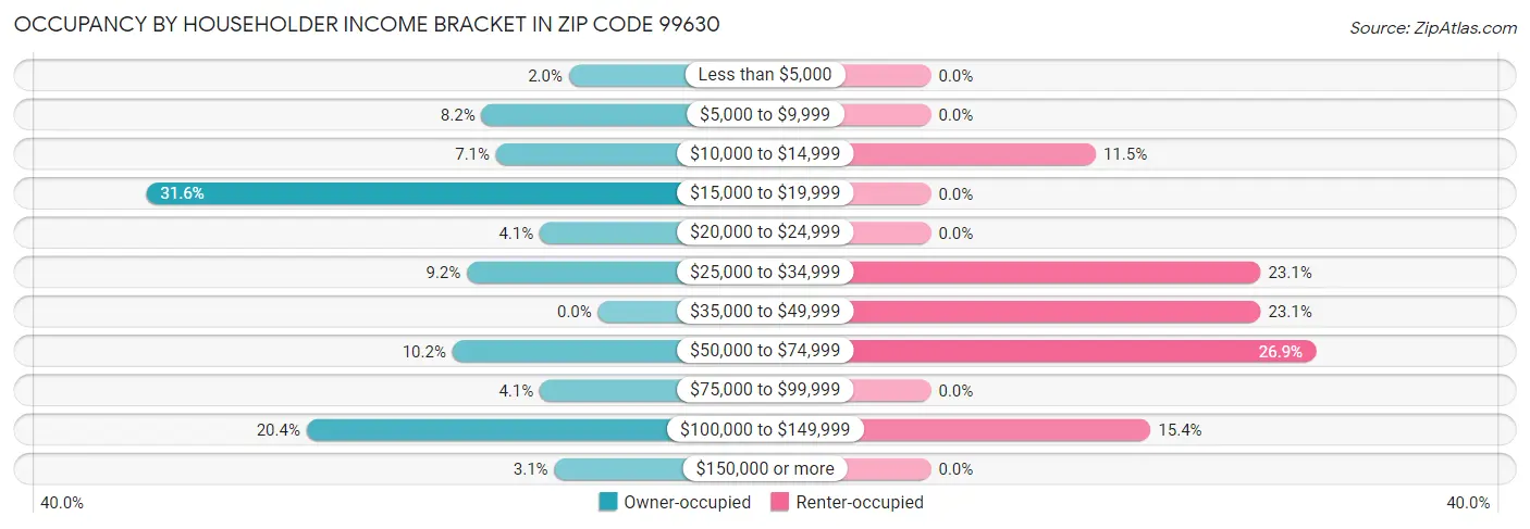 Occupancy by Householder Income Bracket in Zip Code 99630