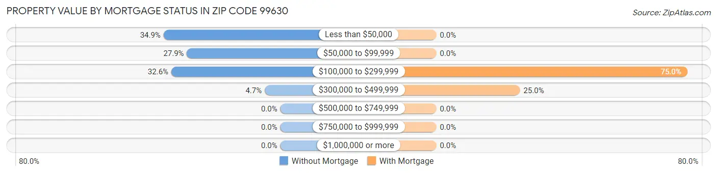 Property Value by Mortgage Status in Zip Code 99630