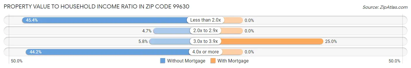 Property Value to Household Income Ratio in Zip Code 99630