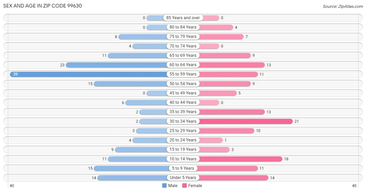 Sex and Age in Zip Code 99630