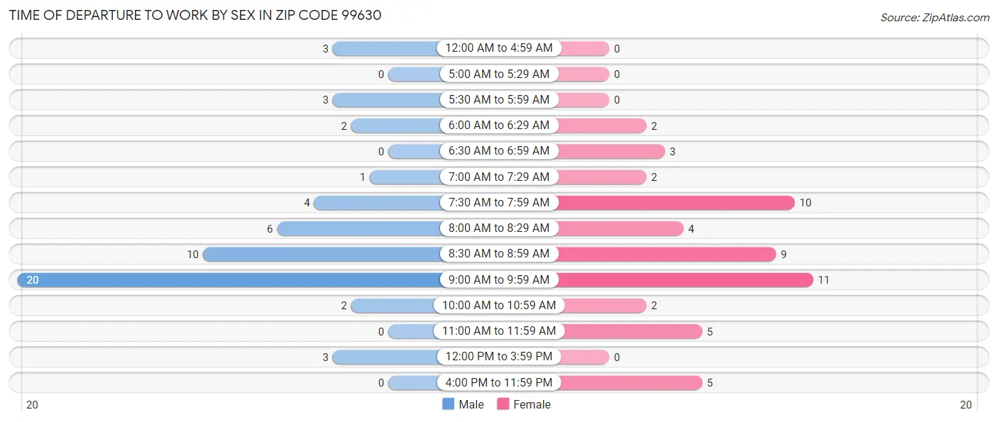 Time of Departure to Work by Sex in Zip Code 99630