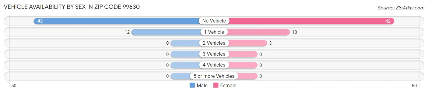 Vehicle Availability by Sex in Zip Code 99630