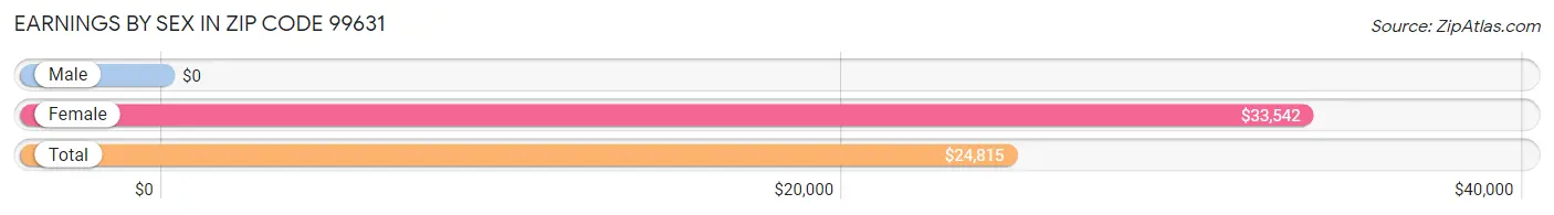 Earnings by Sex in Zip Code 99631