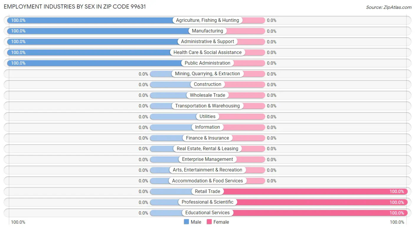 Employment Industries by Sex in Zip Code 99631