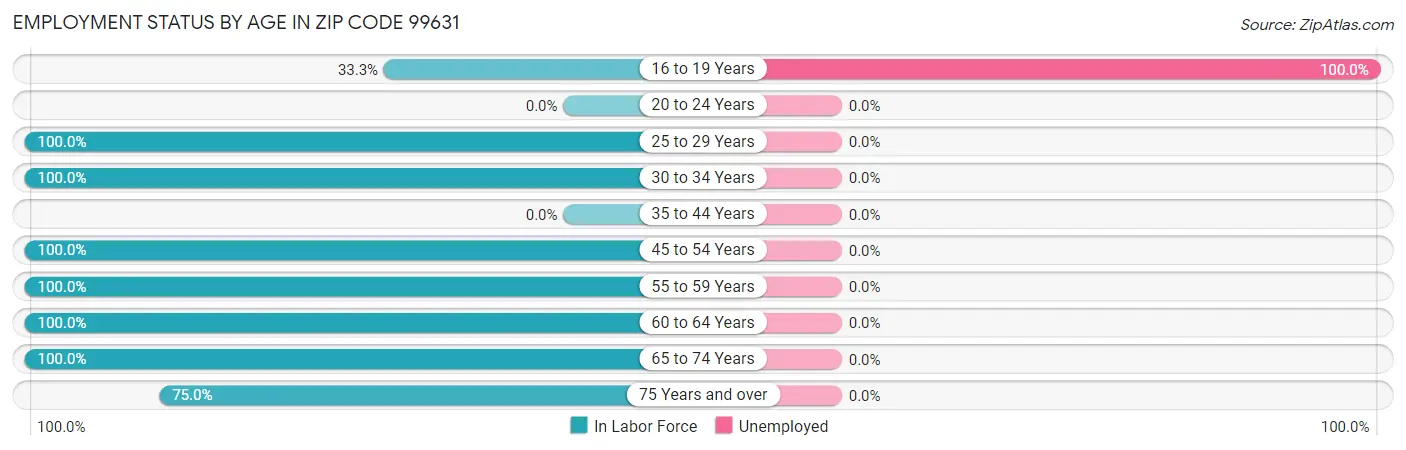 Employment Status by Age in Zip Code 99631