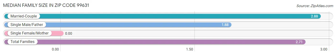 Median Family Size in Zip Code 99631