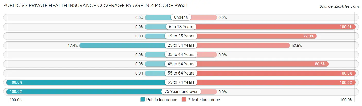 Public vs Private Health Insurance Coverage by Age in Zip Code 99631