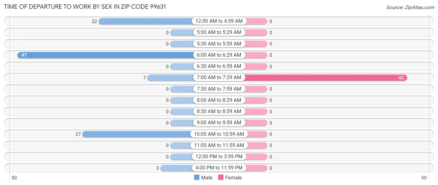 Time of Departure to Work by Sex in Zip Code 99631