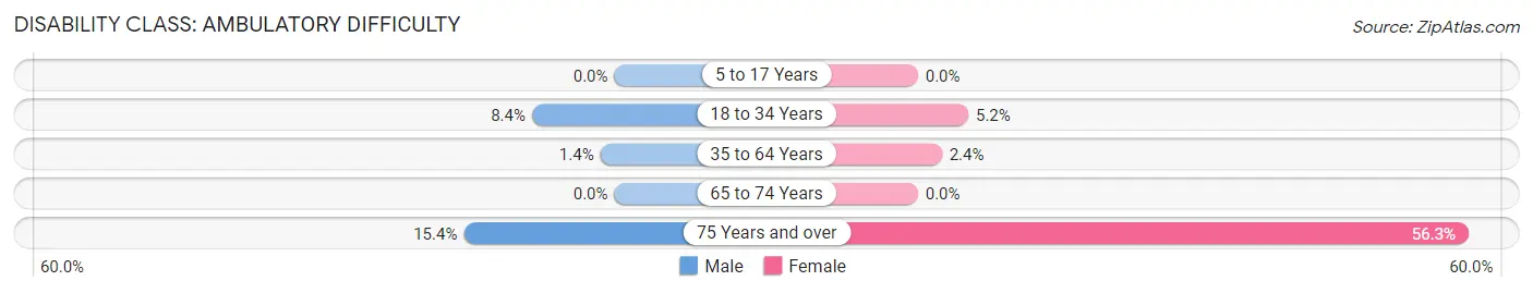 Disability in Zip Code 99632: <span>Ambulatory Difficulty</span>