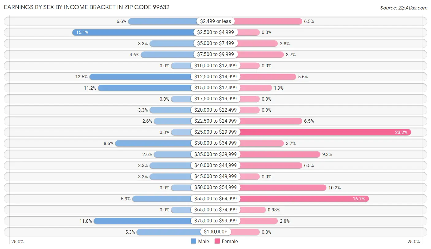 Earnings by Sex by Income Bracket in Zip Code 99632