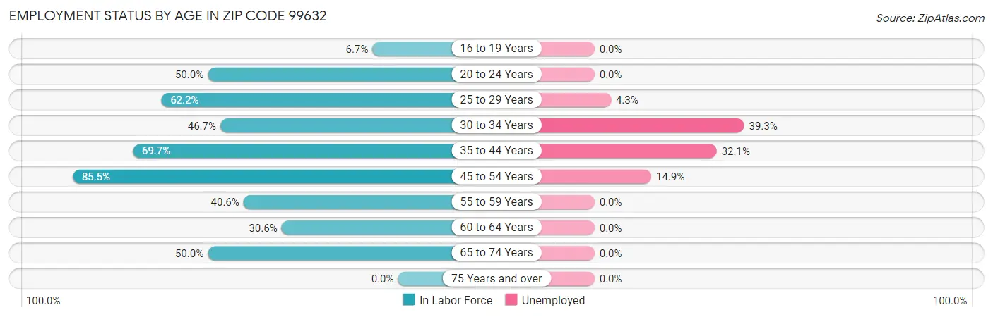 Employment Status by Age in Zip Code 99632