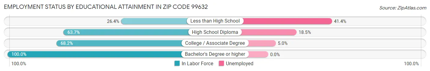 Employment Status by Educational Attainment in Zip Code 99632