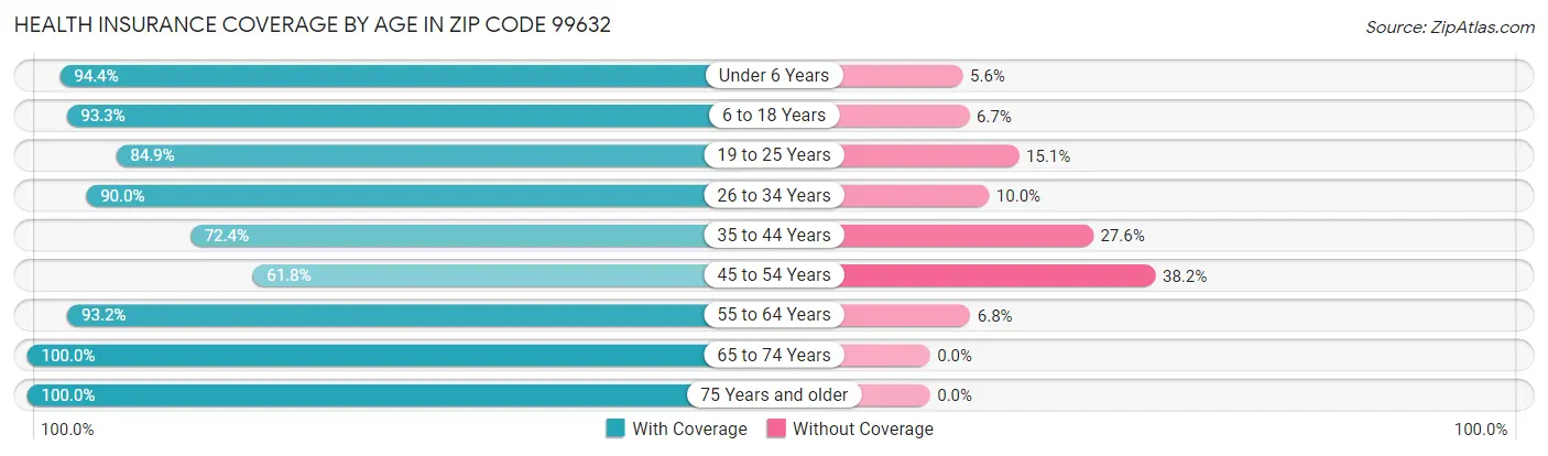 Health Insurance Coverage by Age in Zip Code 99632