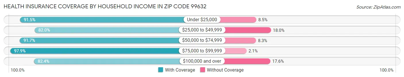 Health Insurance Coverage by Household Income in Zip Code 99632