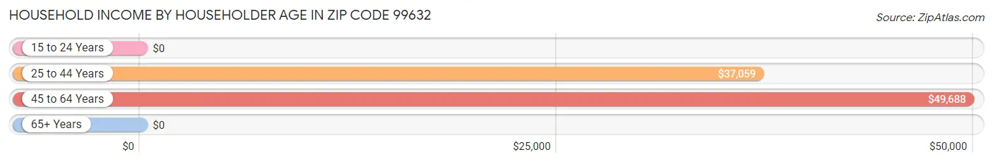 Household Income by Householder Age in Zip Code 99632