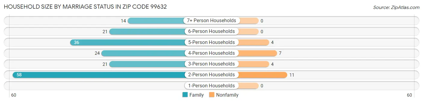 Household Size by Marriage Status in Zip Code 99632