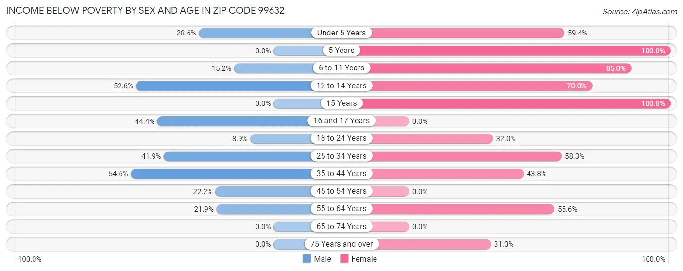Income Below Poverty by Sex and Age in Zip Code 99632