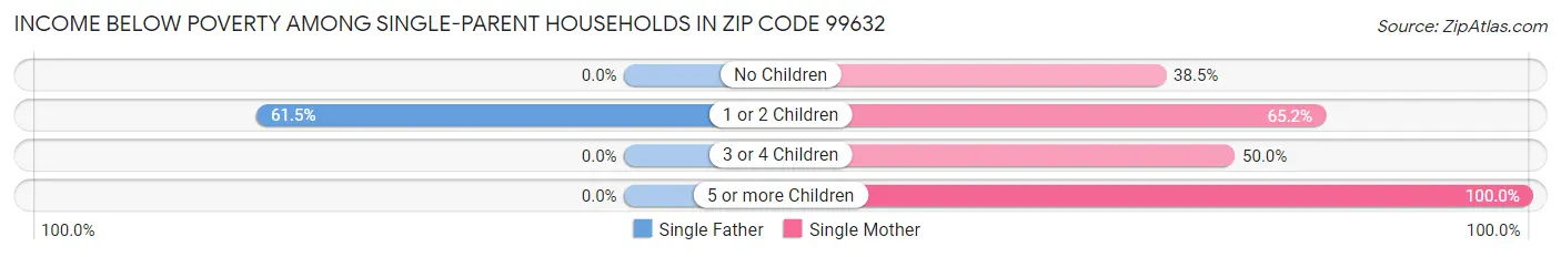 Income Below Poverty Among Single-Parent Households in Zip Code 99632