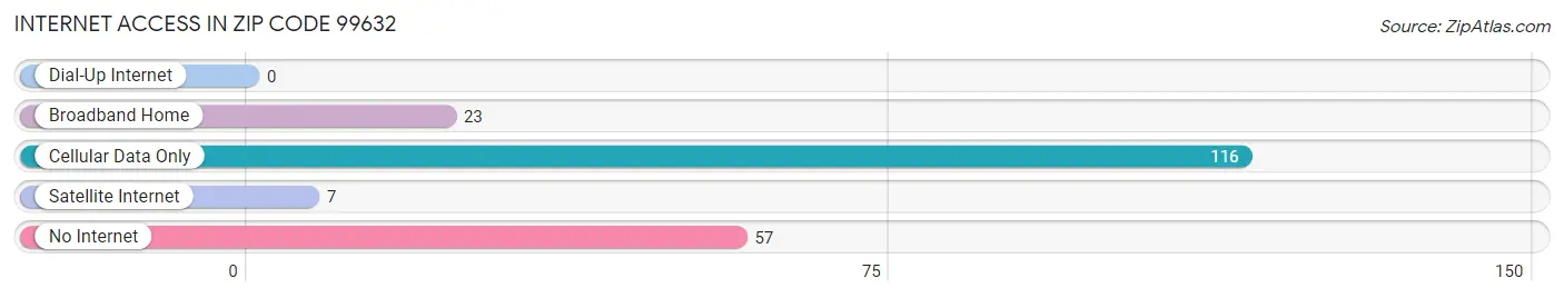 Internet Access in Zip Code 99632