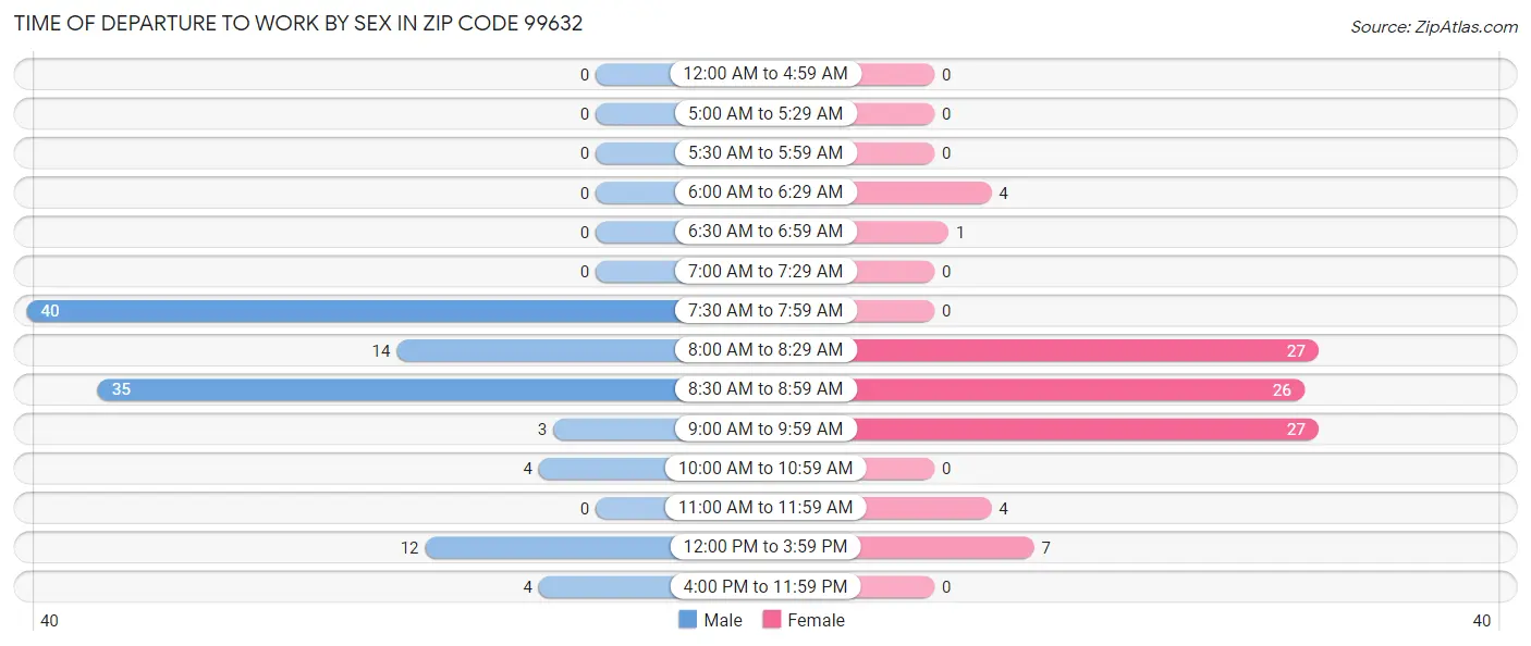 Time of Departure to Work by Sex in Zip Code 99632