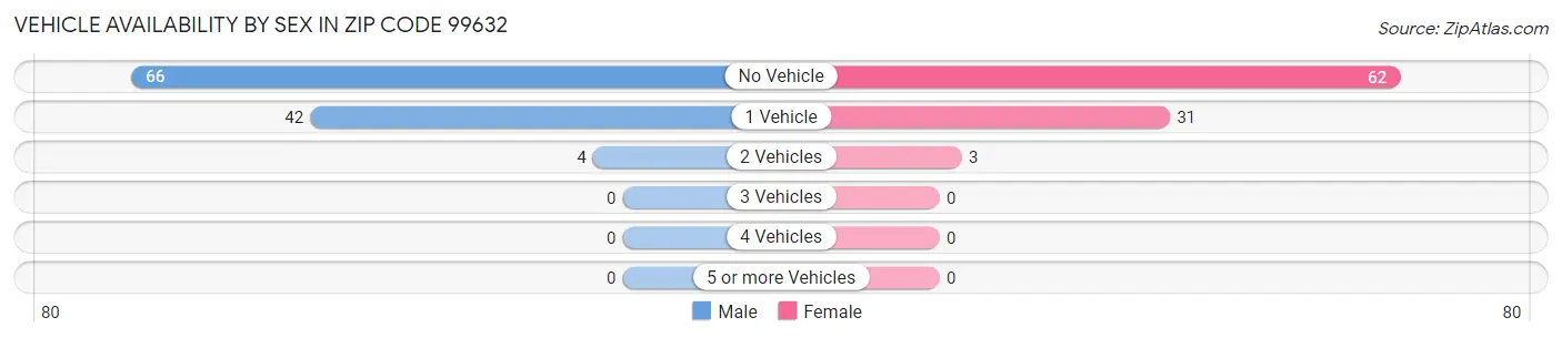 Vehicle Availability by Sex in Zip Code 99632
