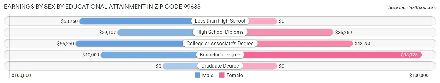 Earnings by Sex by Educational Attainment in Zip Code 99633
