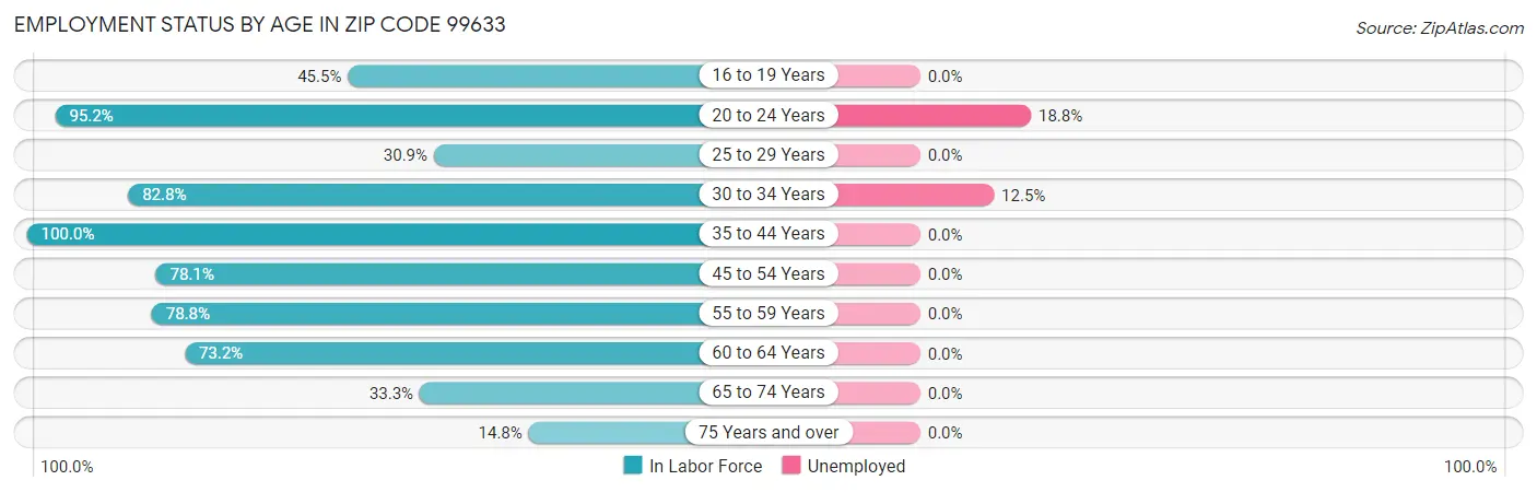 Employment Status by Age in Zip Code 99633