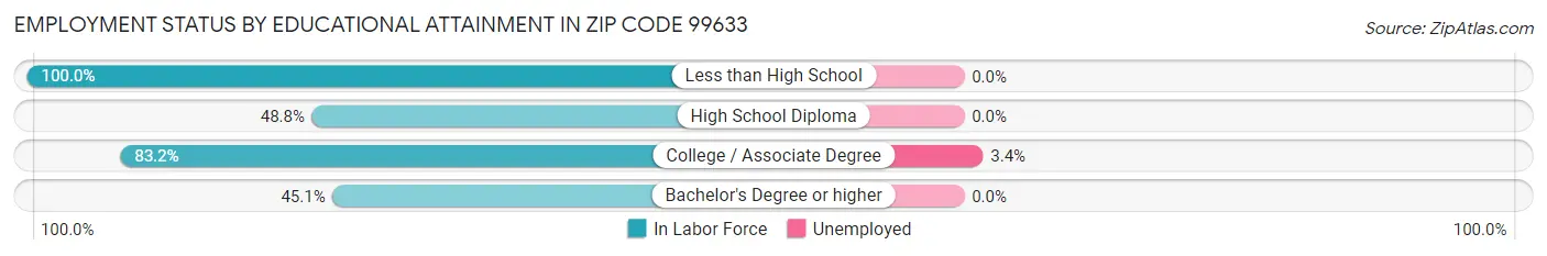 Employment Status by Educational Attainment in Zip Code 99633