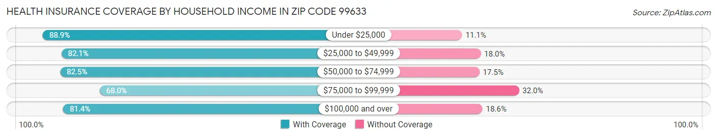 Health Insurance Coverage by Household Income in Zip Code 99633