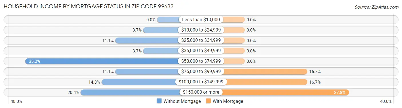 Household Income by Mortgage Status in Zip Code 99633